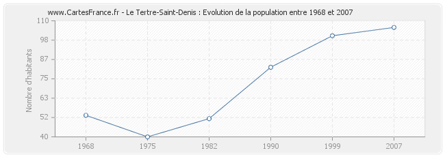 Population Le Tertre-Saint-Denis
